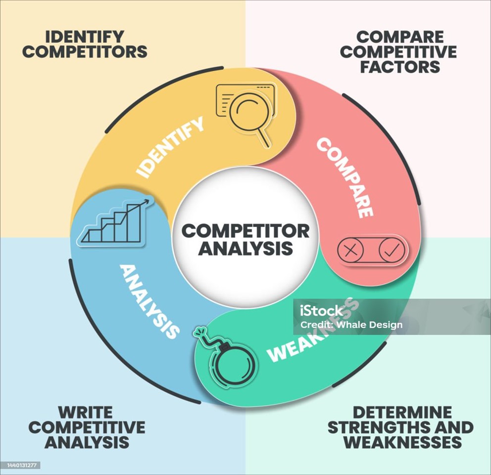 The role of competitive analysis in business success