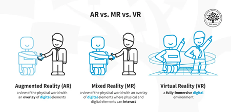 증강현실(AR), 가상현실(VR)과 같은 몰입형 기술